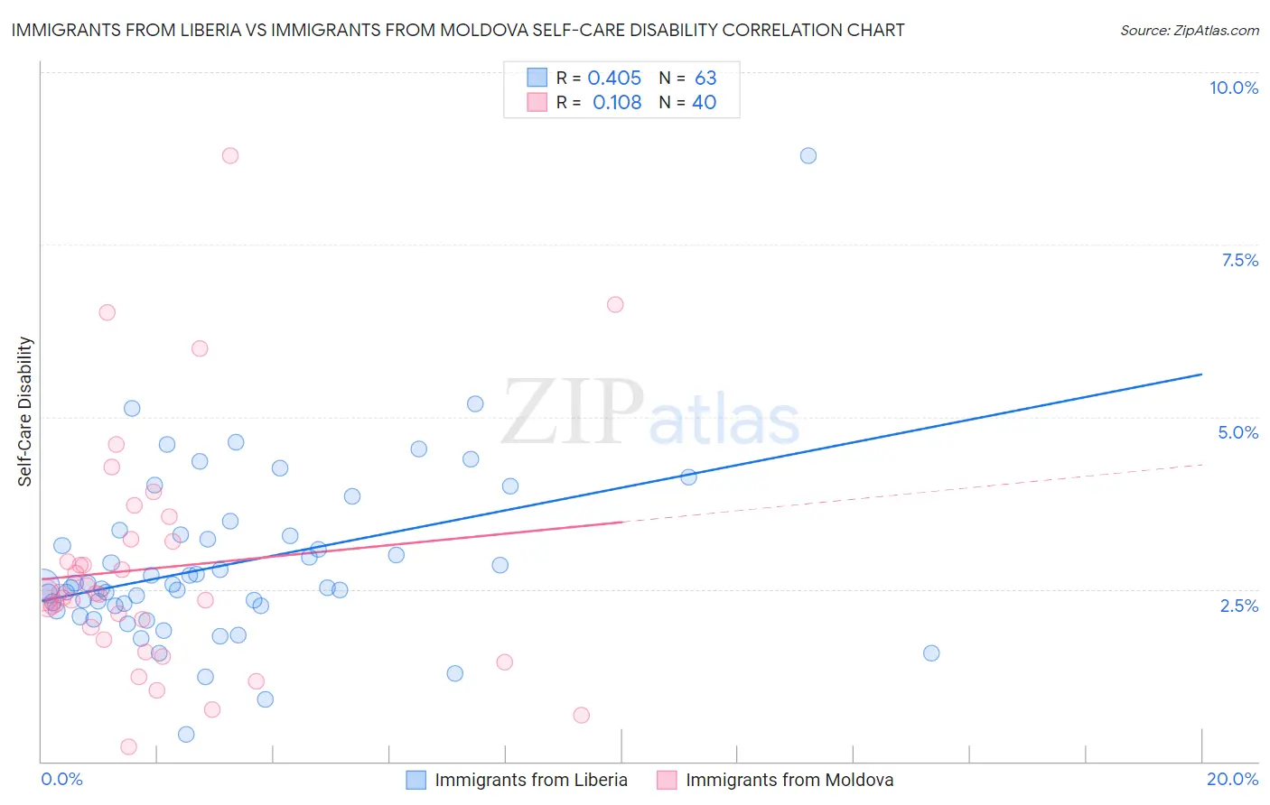 Immigrants from Liberia vs Immigrants from Moldova Self-Care Disability