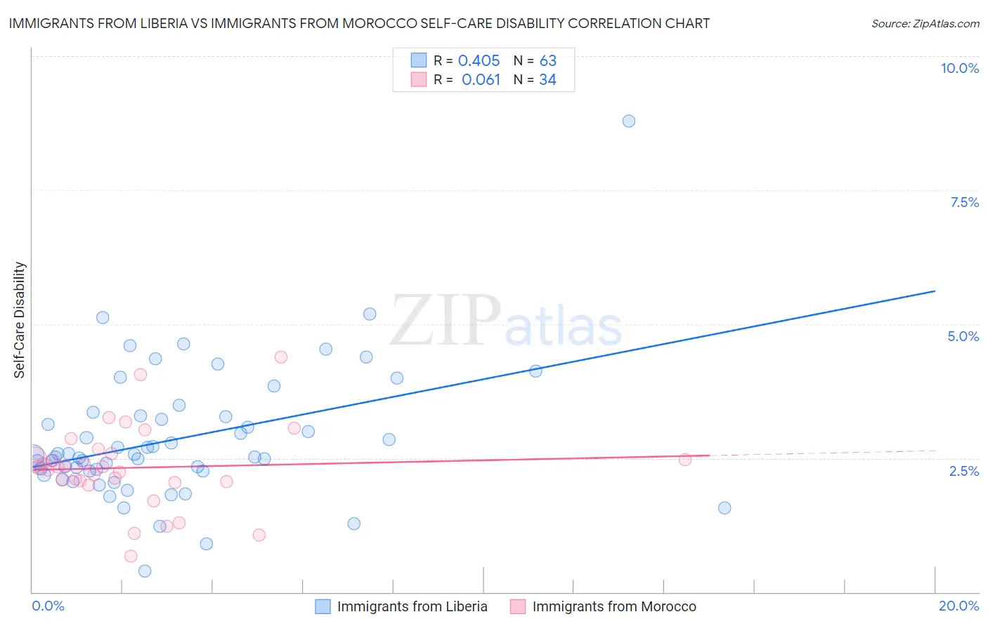 Immigrants from Liberia vs Immigrants from Morocco Self-Care Disability