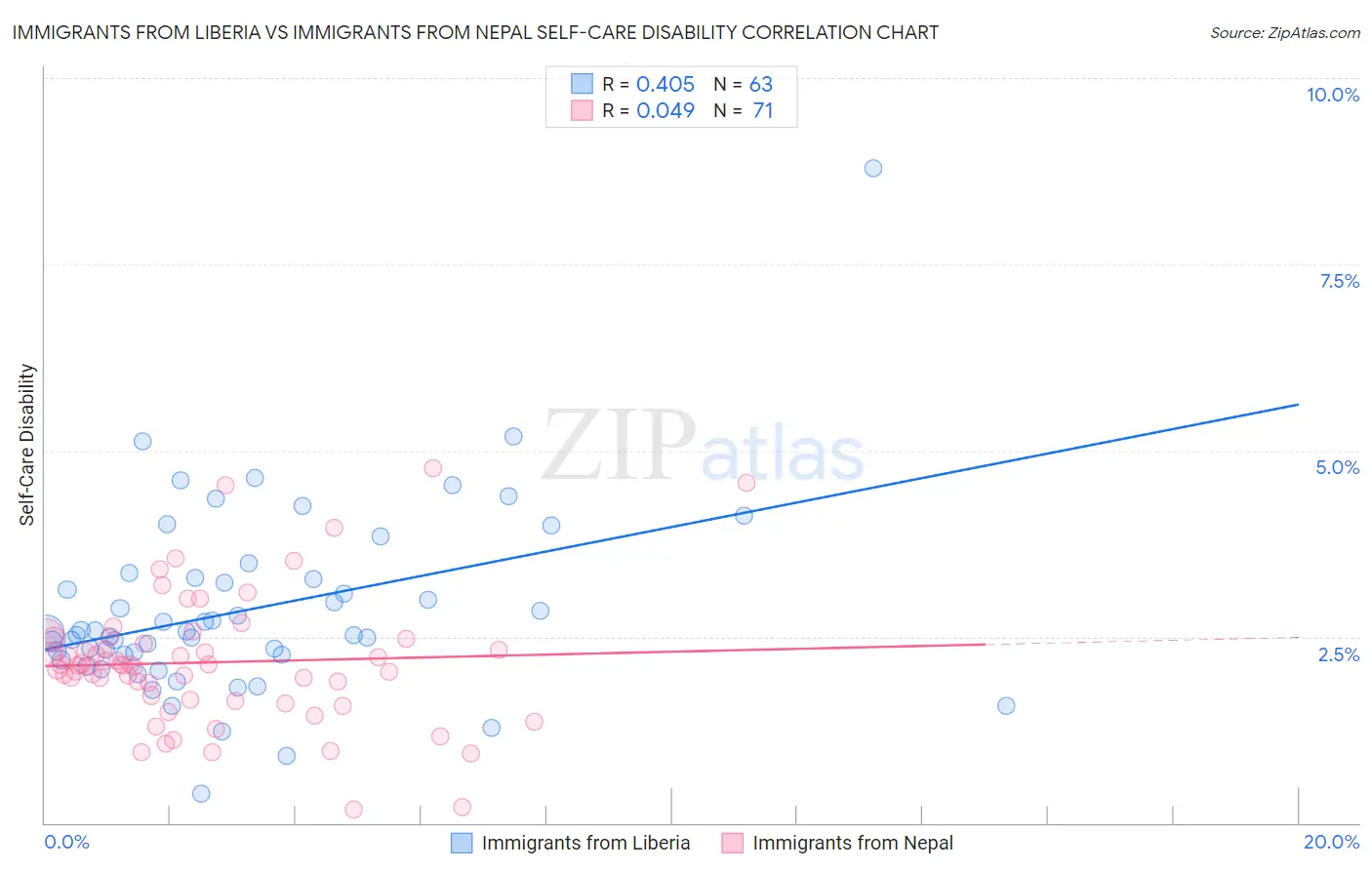 Immigrants from Liberia vs Immigrants from Nepal Self-Care Disability