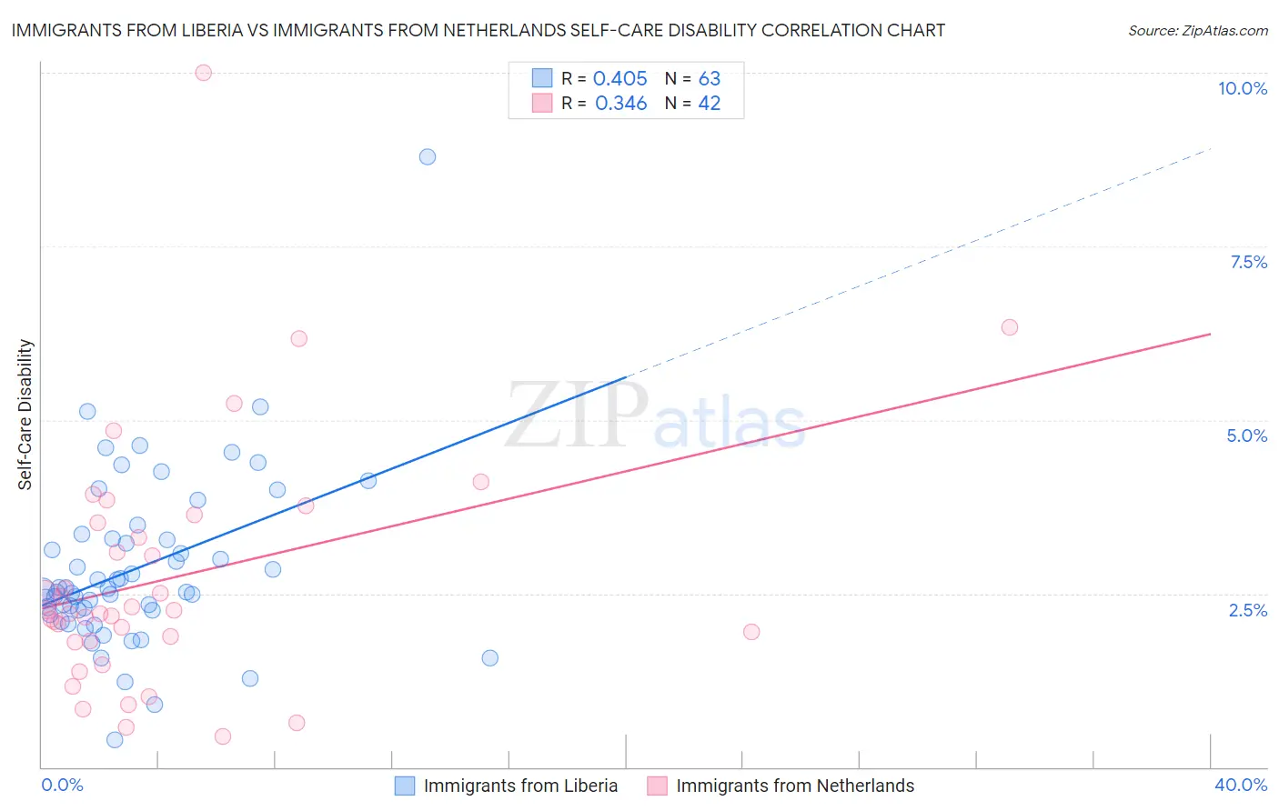 Immigrants from Liberia vs Immigrants from Netherlands Self-Care Disability