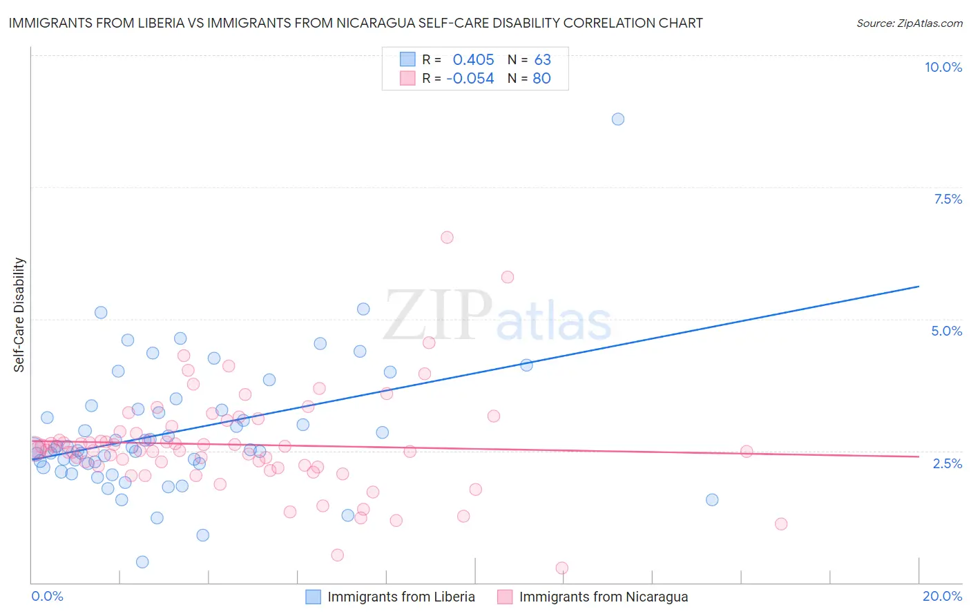 Immigrants from Liberia vs Immigrants from Nicaragua Self-Care Disability