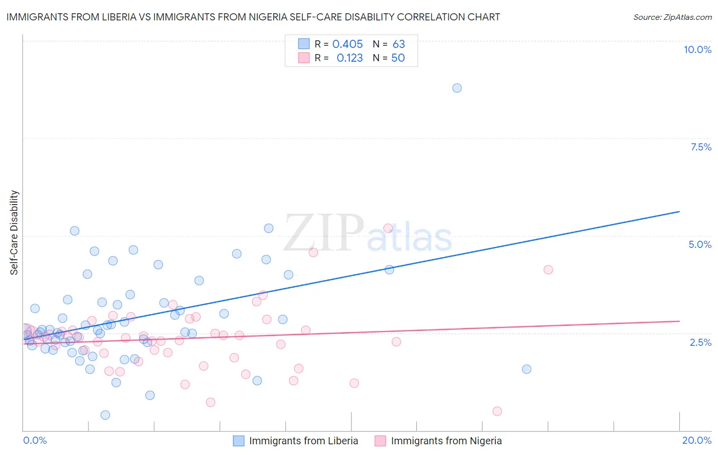 Immigrants from Liberia vs Immigrants from Nigeria Self-Care Disability