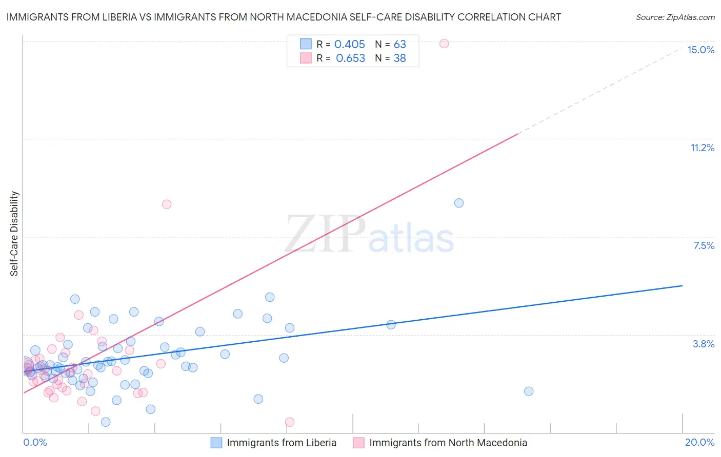 Immigrants from Liberia vs Immigrants from North Macedonia Self-Care Disability
