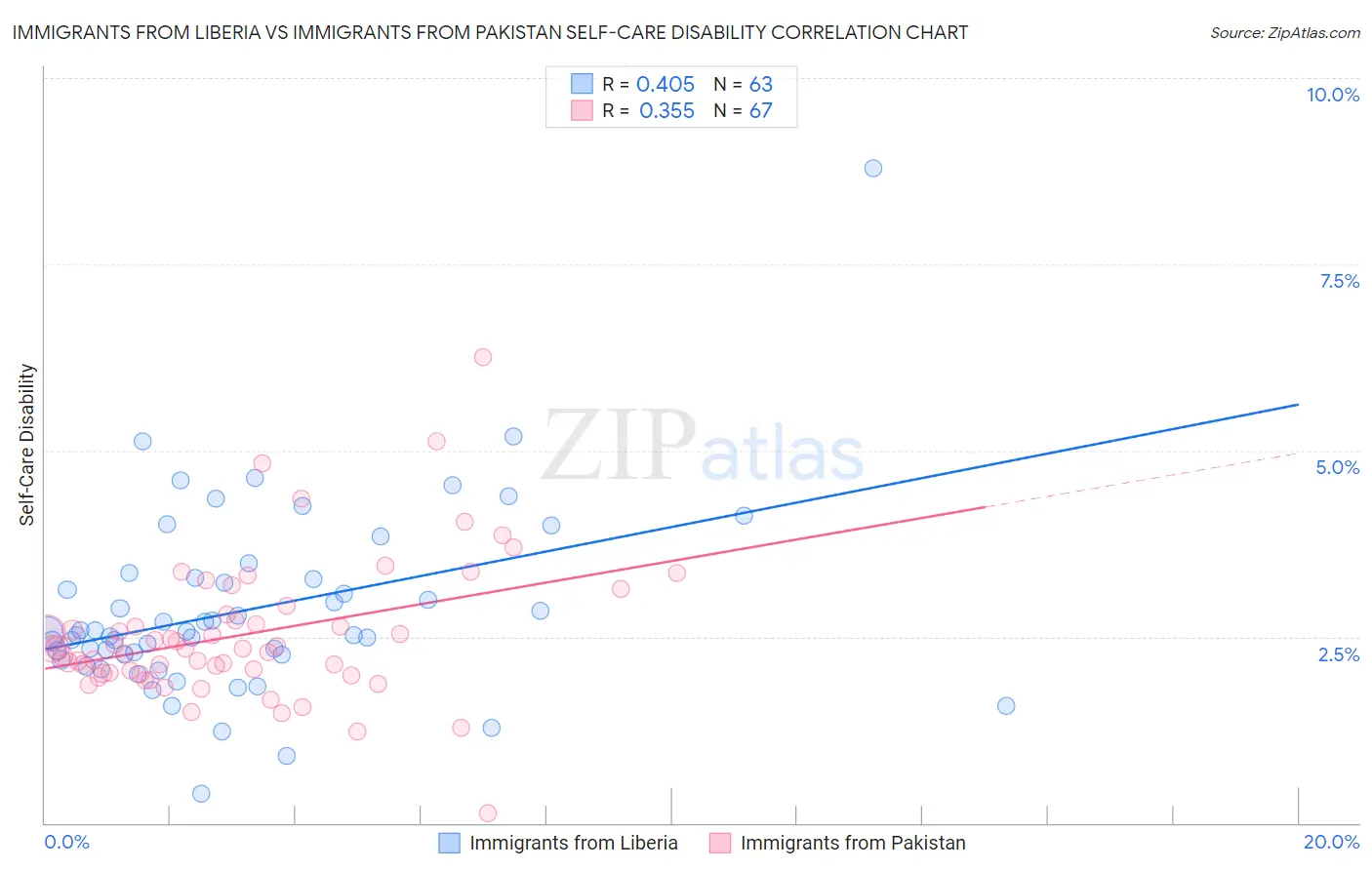 Immigrants from Liberia vs Immigrants from Pakistan Self-Care Disability