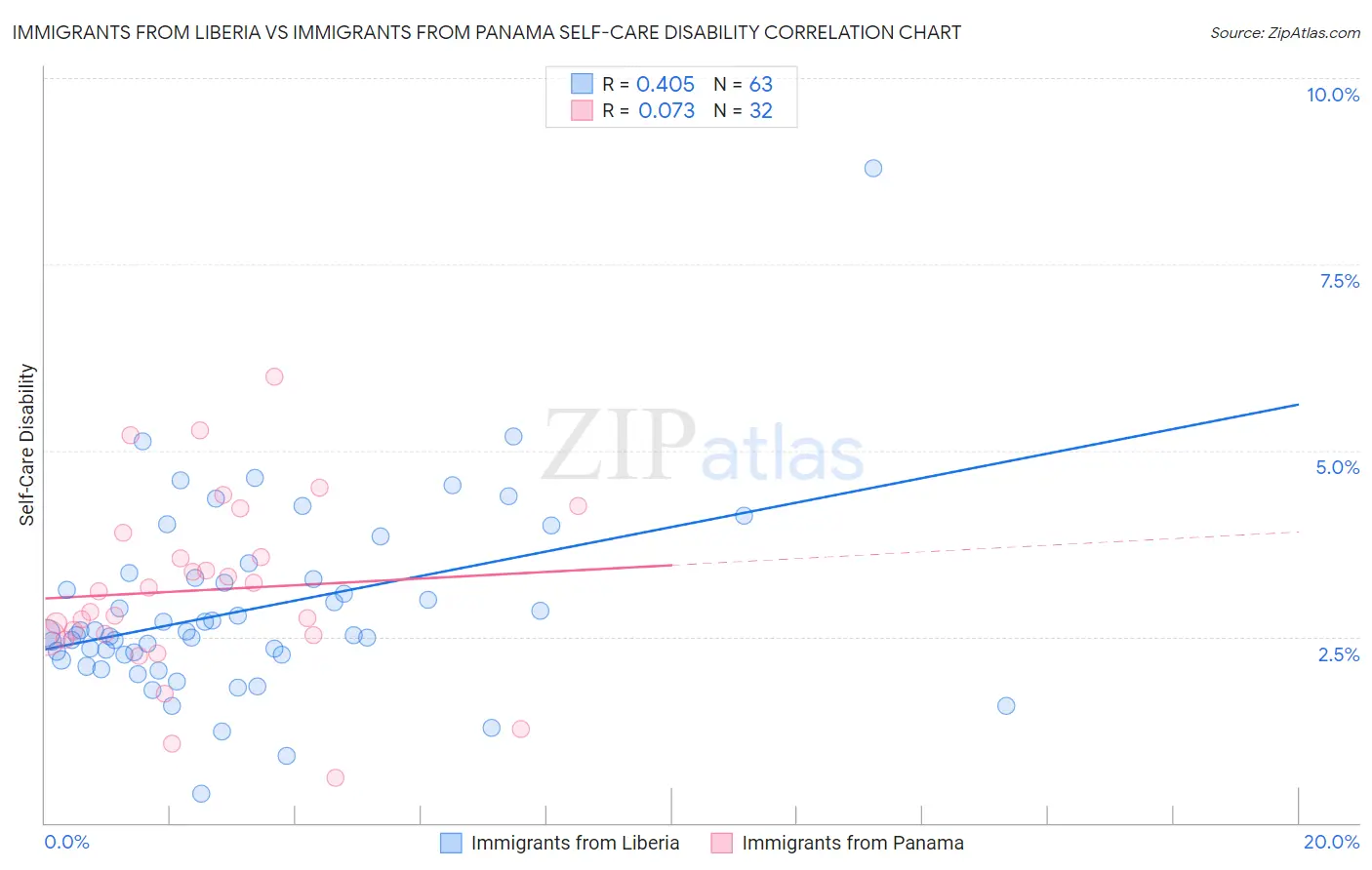 Immigrants from Liberia vs Immigrants from Panama Self-Care Disability