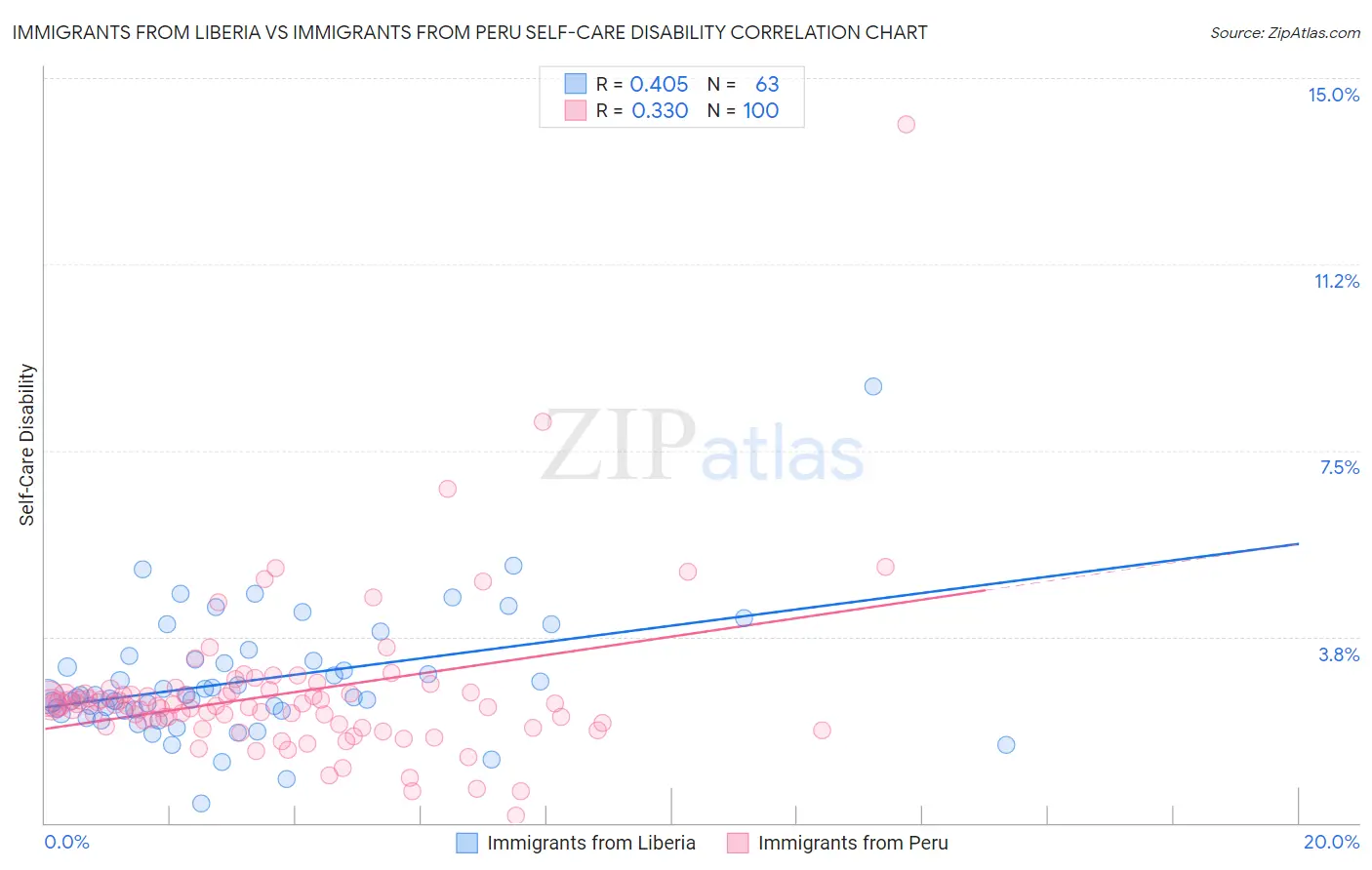 Immigrants from Liberia vs Immigrants from Peru Self-Care Disability
