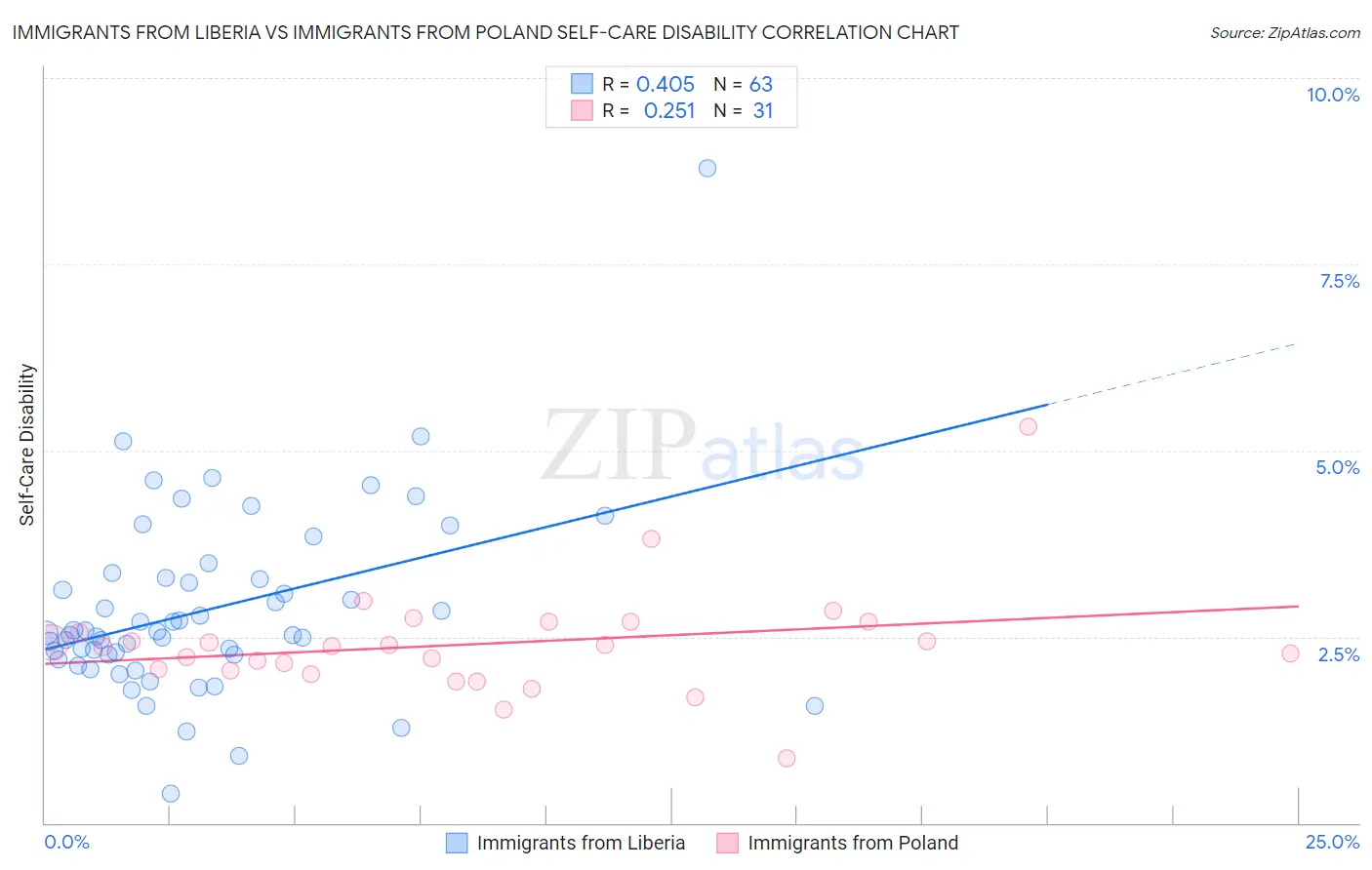 Immigrants from Liberia vs Immigrants from Poland Self-Care Disability