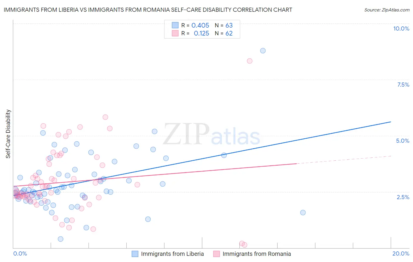 Immigrants from Liberia vs Immigrants from Romania Self-Care Disability