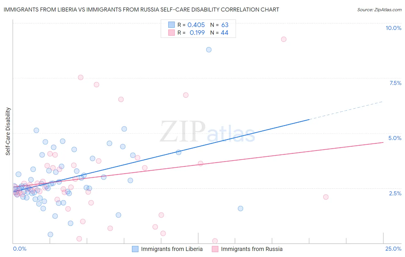 Immigrants from Liberia vs Immigrants from Russia Self-Care Disability