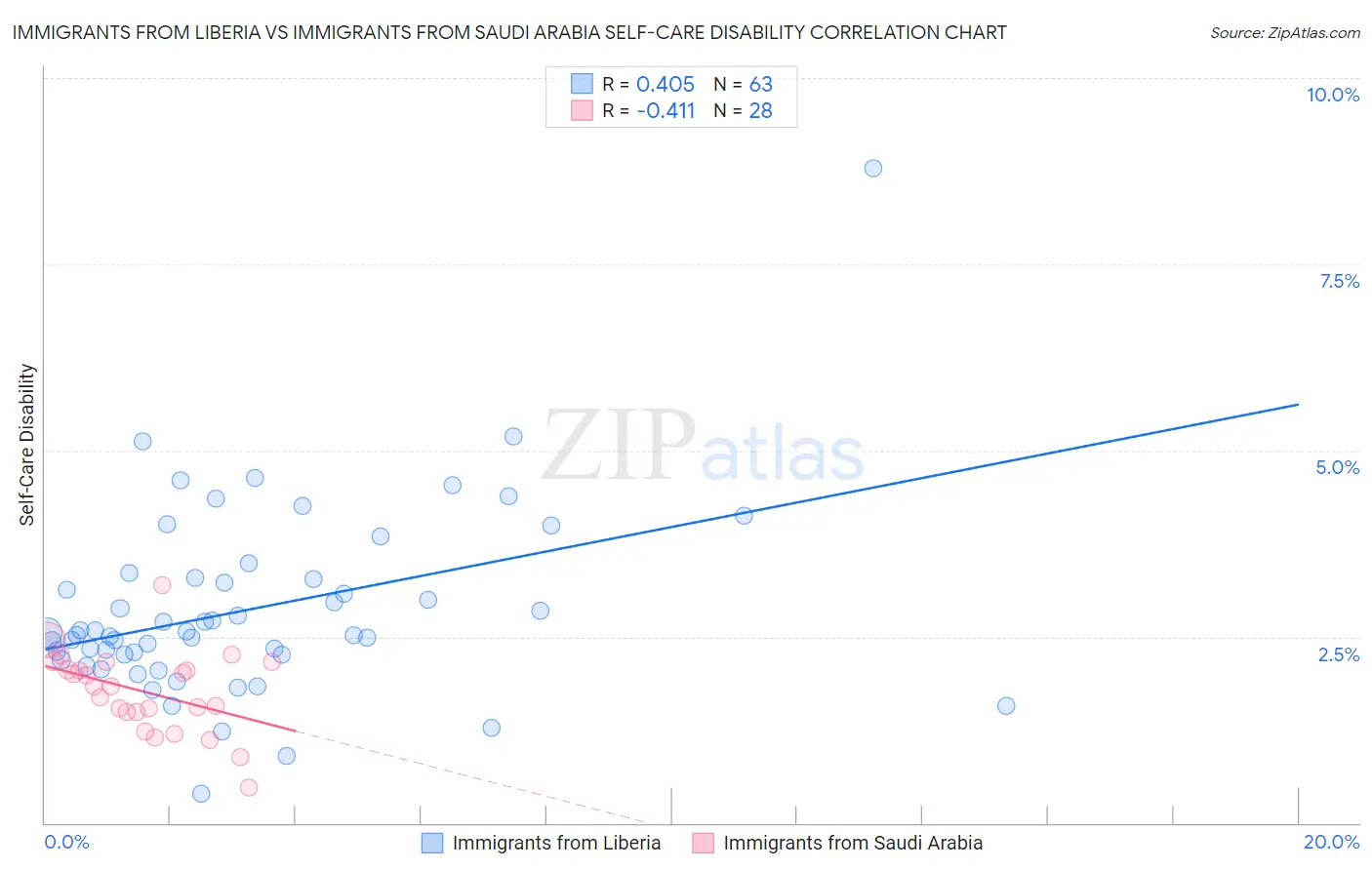 Immigrants from Liberia vs Immigrants from Saudi Arabia Self-Care Disability