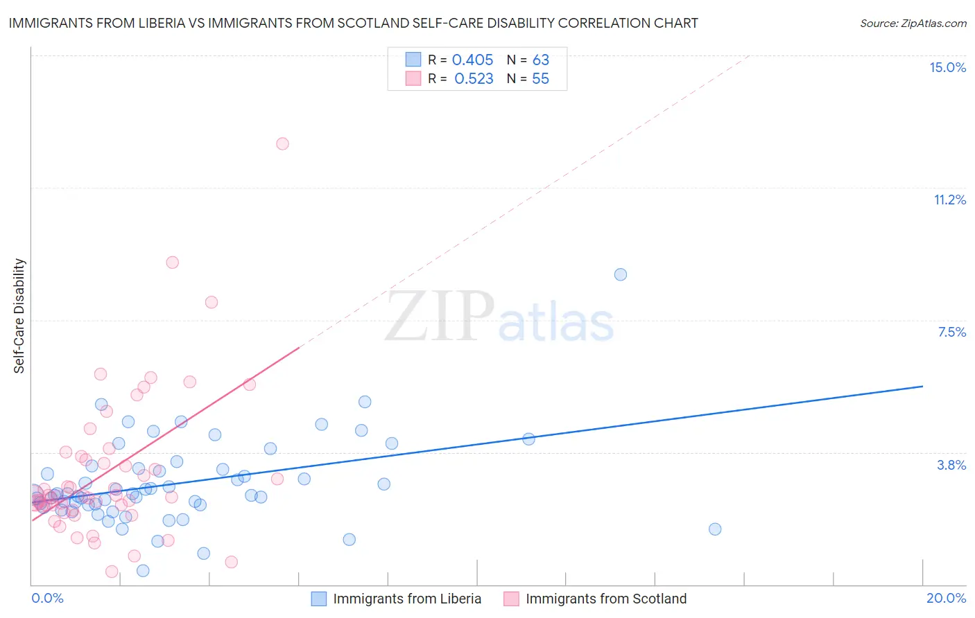 Immigrants from Liberia vs Immigrants from Scotland Self-Care Disability