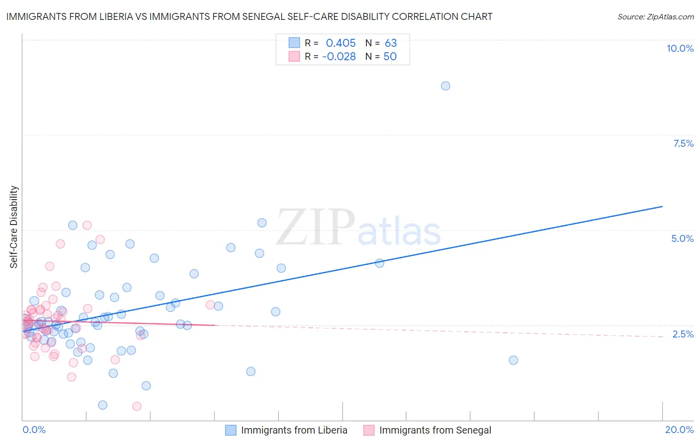 Immigrants from Liberia vs Immigrants from Senegal Self-Care Disability
