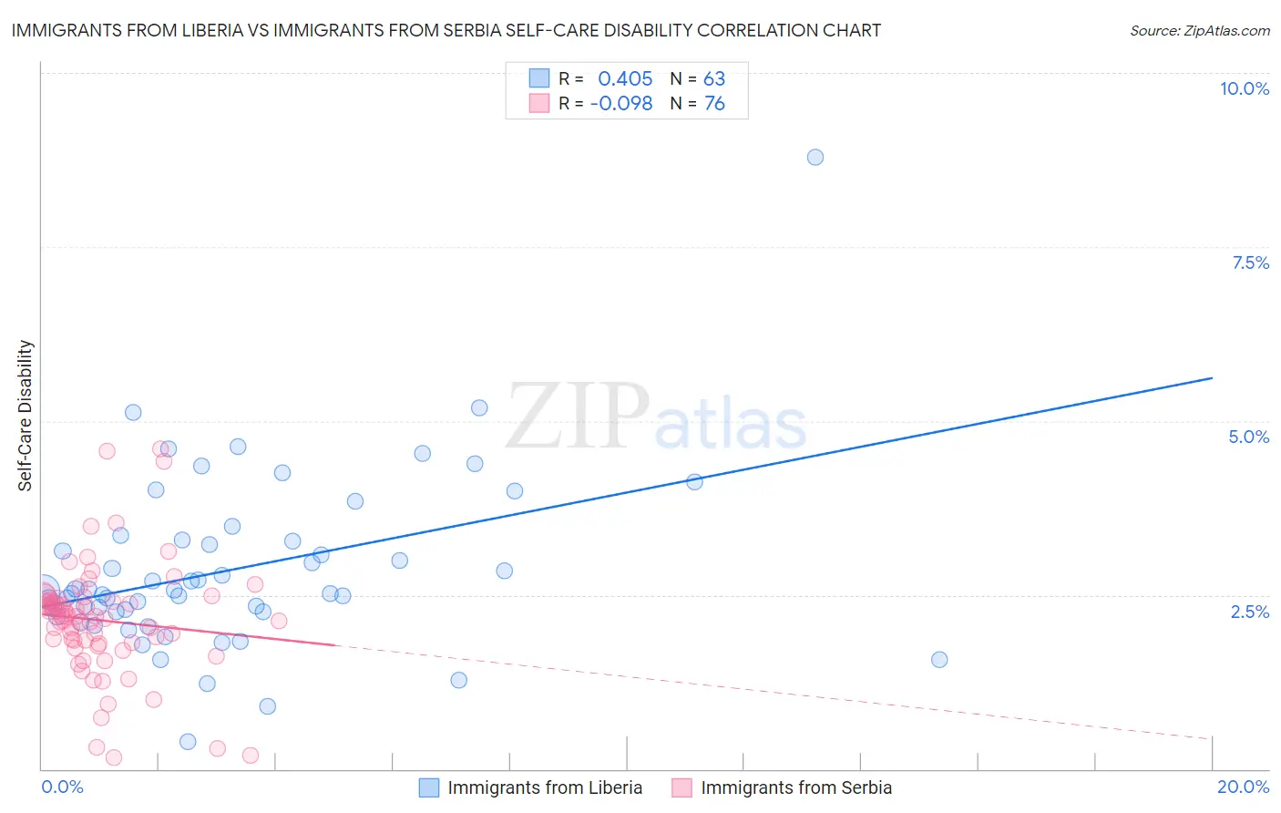 Immigrants from Liberia vs Immigrants from Serbia Self-Care Disability