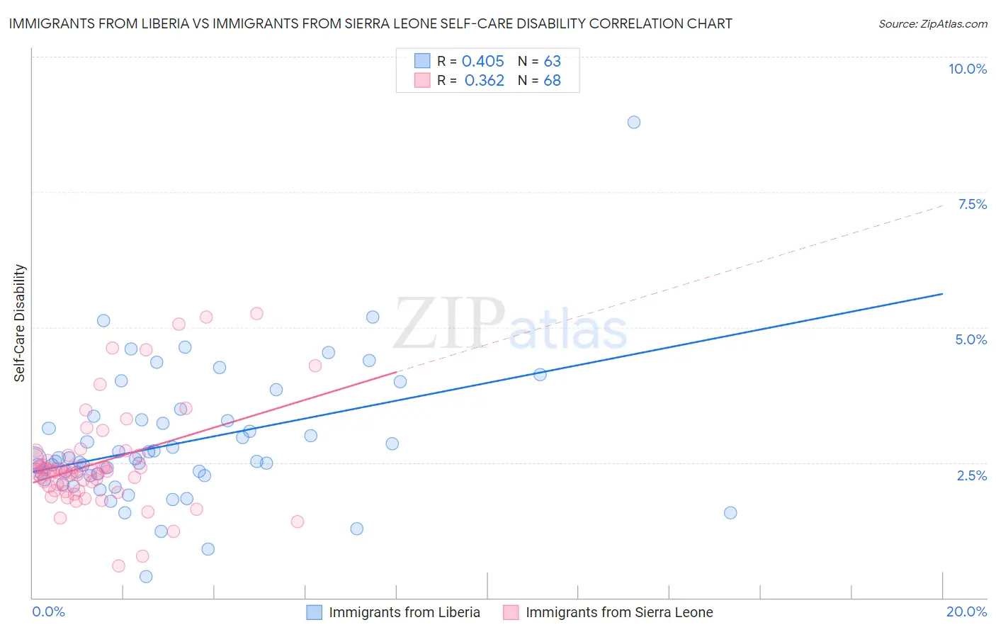 Immigrants from Liberia vs Immigrants from Sierra Leone Self-Care Disability