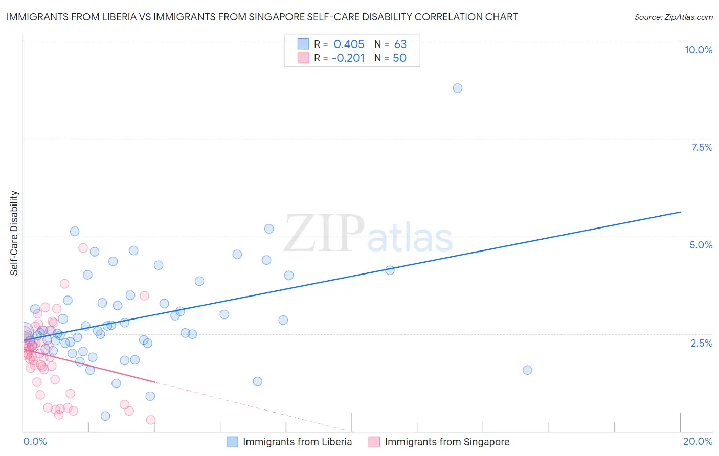 Immigrants from Liberia vs Immigrants from Singapore Self-Care Disability