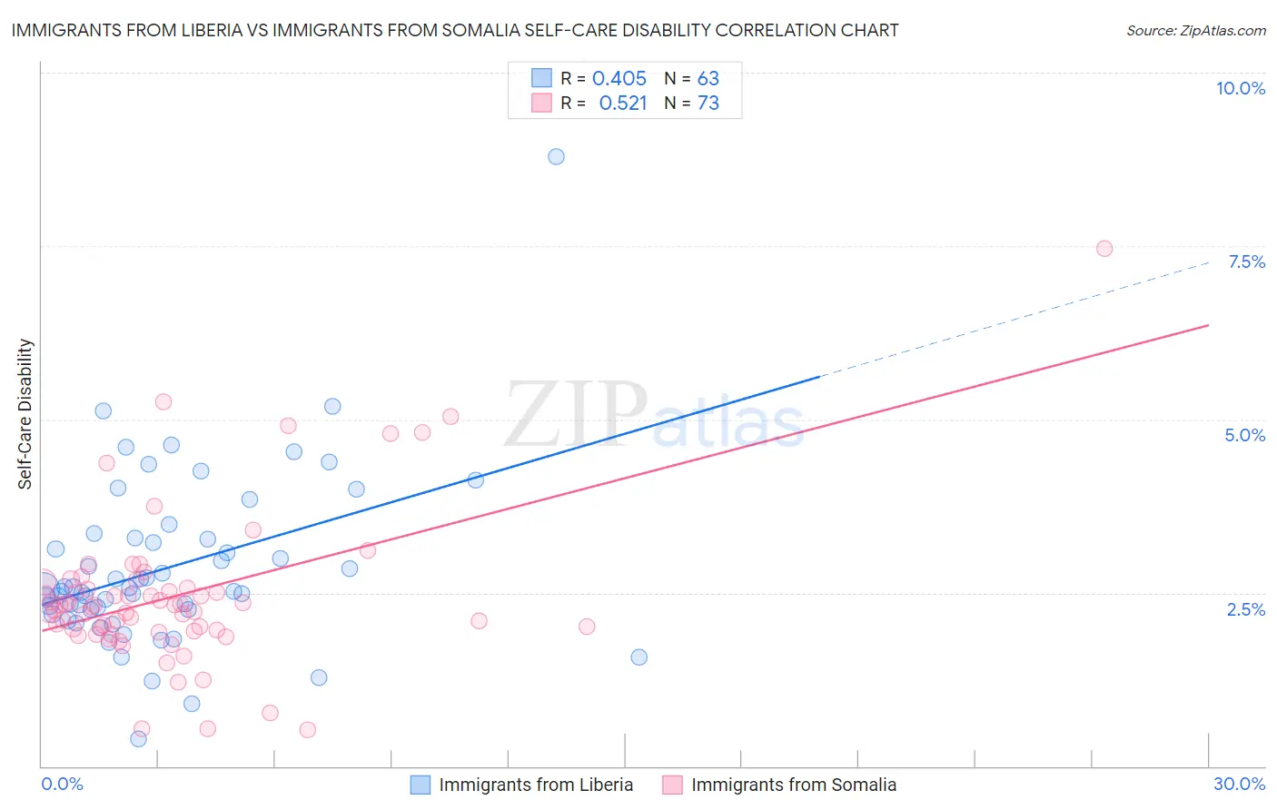 Immigrants from Liberia vs Immigrants from Somalia Self-Care Disability