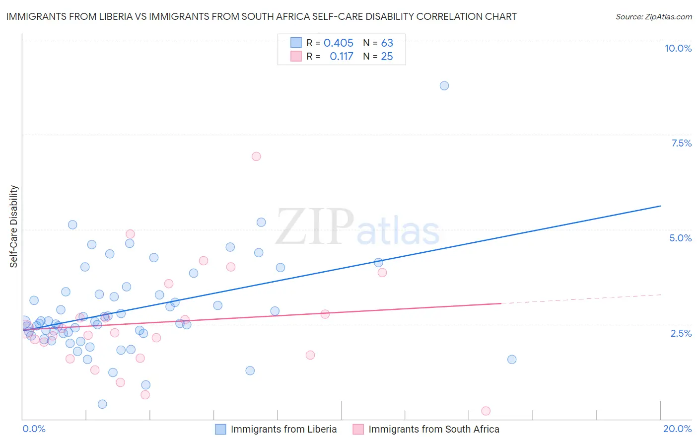 Immigrants from Liberia vs Immigrants from South Africa Self-Care Disability