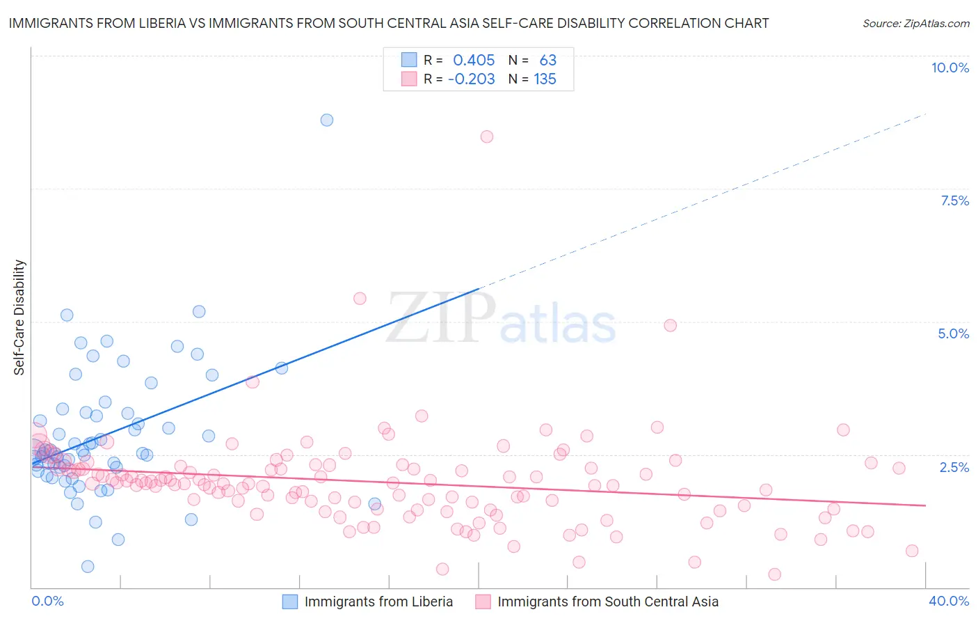 Immigrants from Liberia vs Immigrants from South Central Asia Self-Care Disability