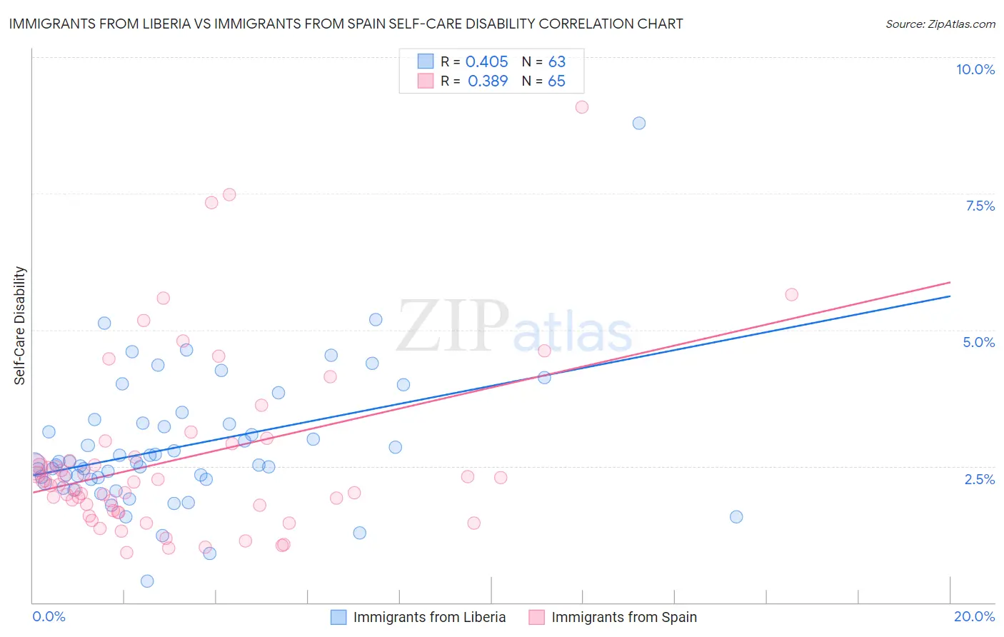 Immigrants from Liberia vs Immigrants from Spain Self-Care Disability