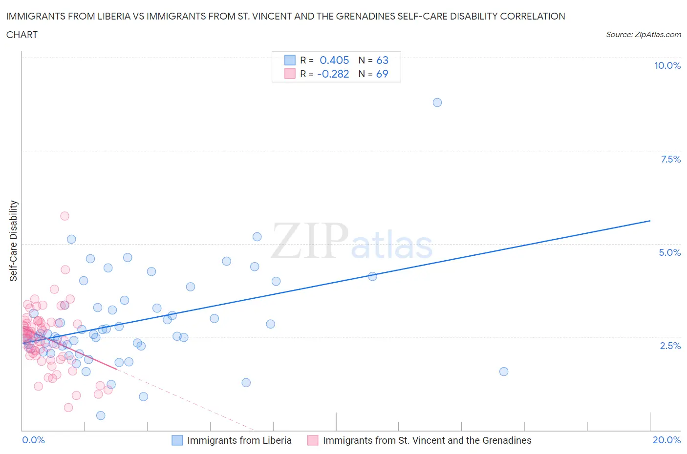 Immigrants from Liberia vs Immigrants from St. Vincent and the Grenadines Self-Care Disability