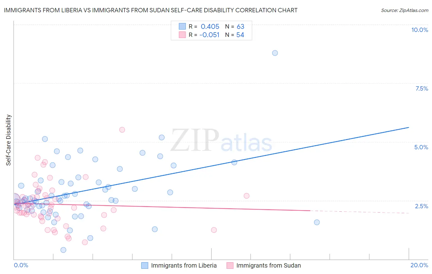 Immigrants from Liberia vs Immigrants from Sudan Self-Care Disability