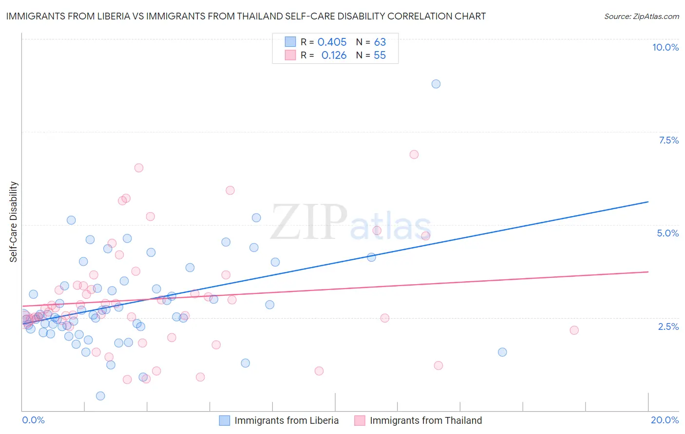 Immigrants from Liberia vs Immigrants from Thailand Self-Care Disability