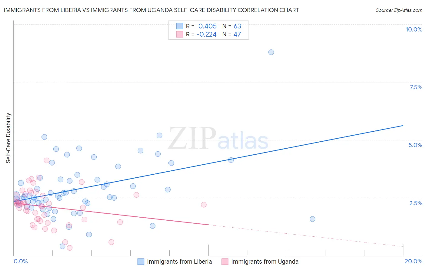 Immigrants from Liberia vs Immigrants from Uganda Self-Care Disability