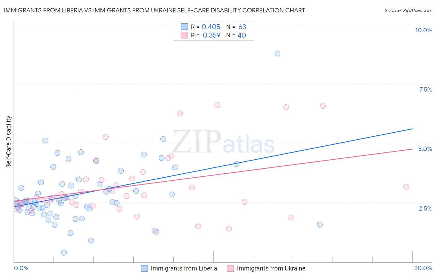 Immigrants from Liberia vs Immigrants from Ukraine Self-Care Disability