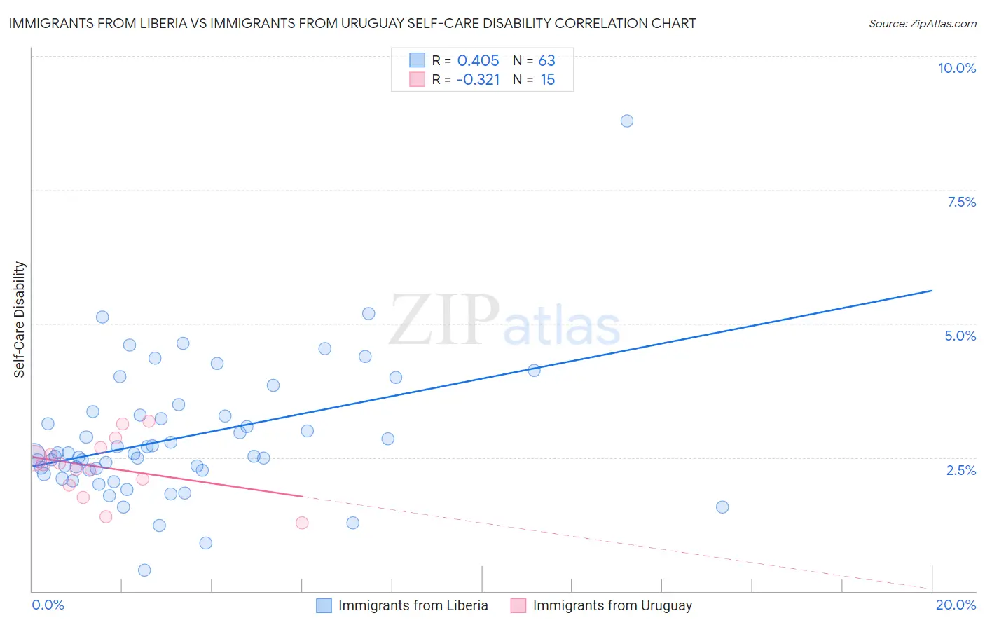 Immigrants from Liberia vs Immigrants from Uruguay Self-Care Disability