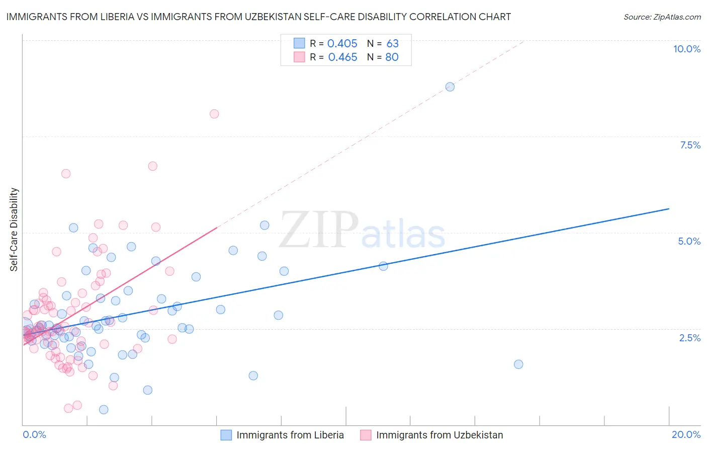 Immigrants from Liberia vs Immigrants from Uzbekistan Self-Care Disability