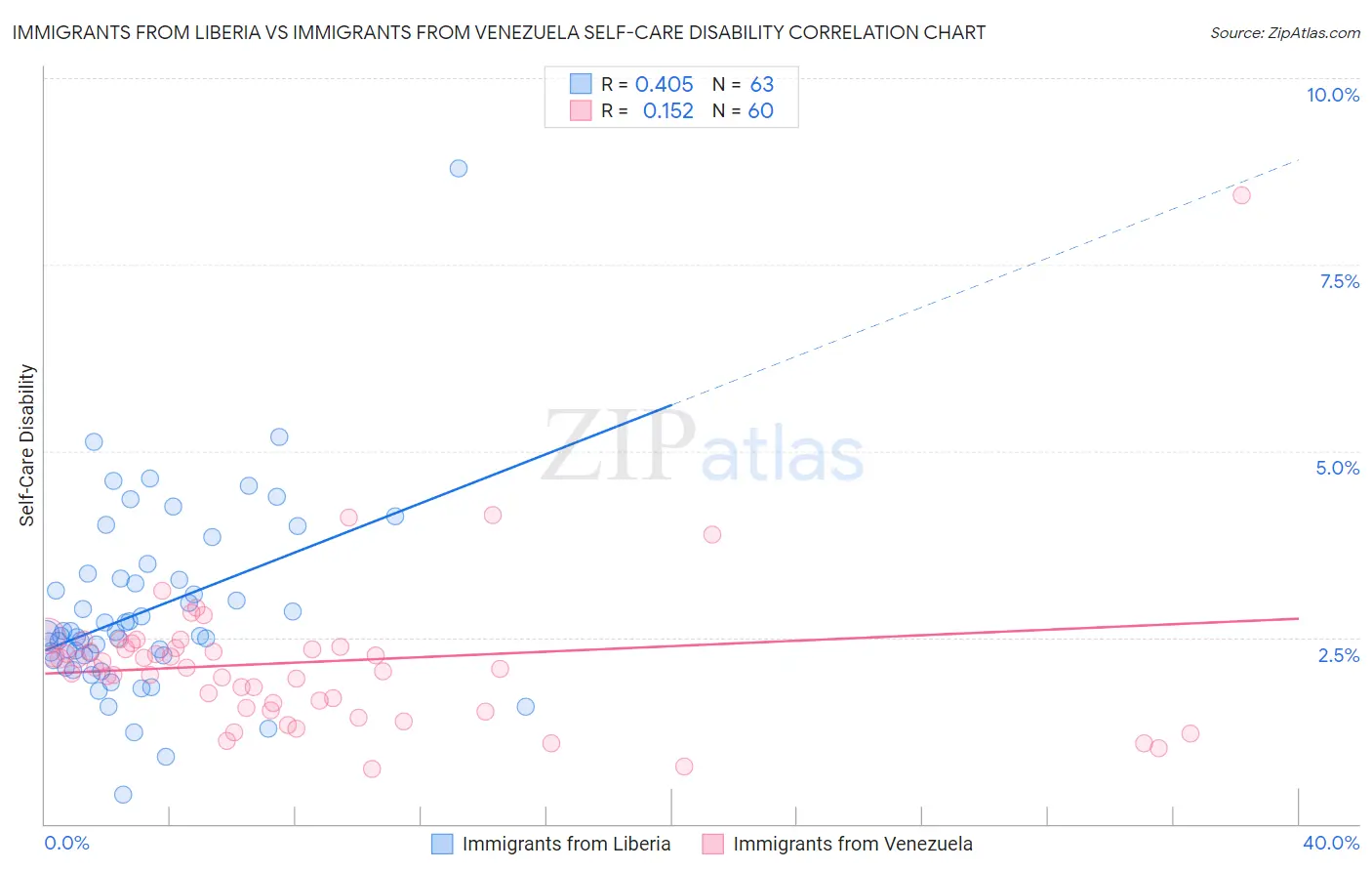 Immigrants from Liberia vs Immigrants from Venezuela Self-Care Disability