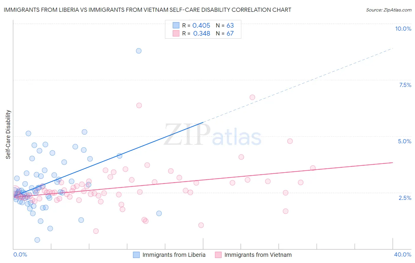 Immigrants from Liberia vs Immigrants from Vietnam Self-Care Disability