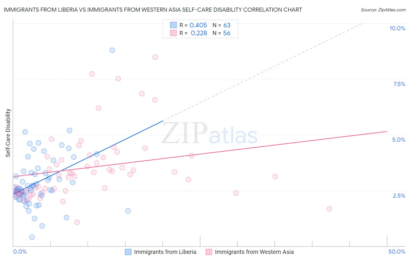 Immigrants from Liberia vs Immigrants from Western Asia Self-Care Disability