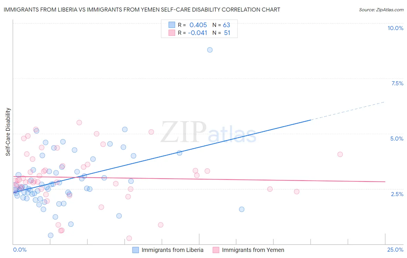Immigrants from Liberia vs Immigrants from Yemen Self-Care Disability