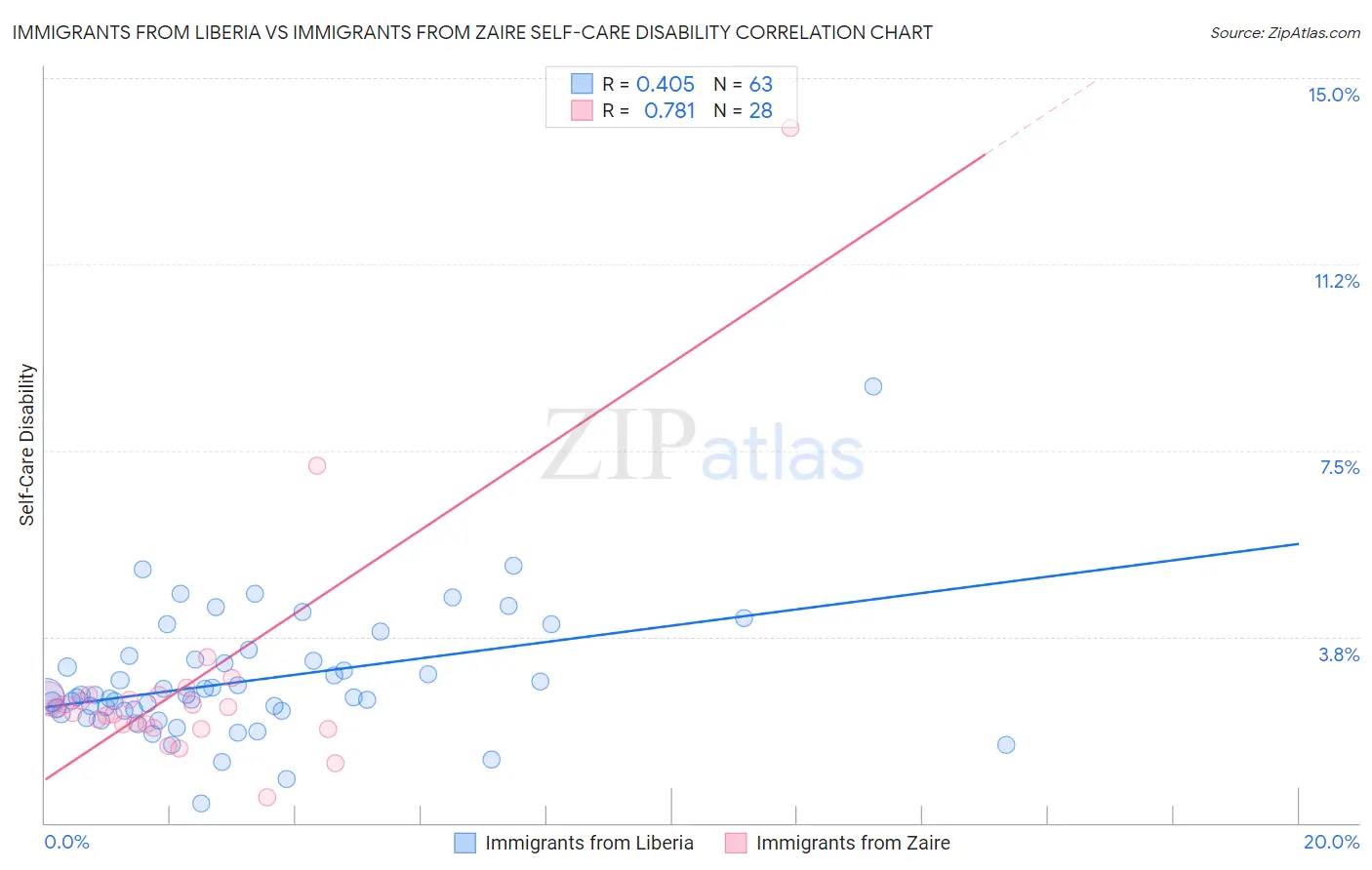 Immigrants from Liberia vs Immigrants from Zaire Self-Care Disability