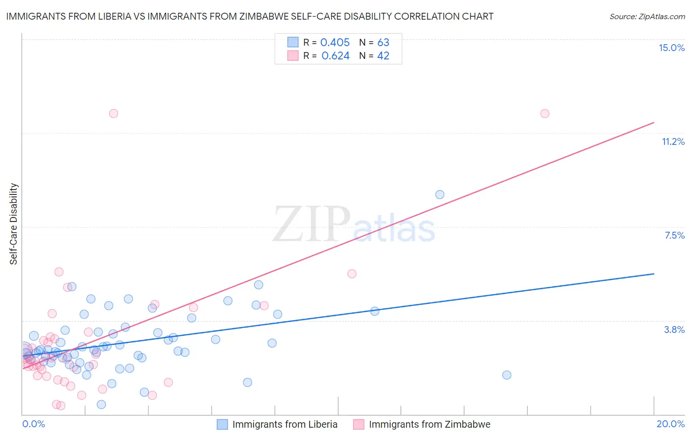 Immigrants from Liberia vs Immigrants from Zimbabwe Self-Care Disability