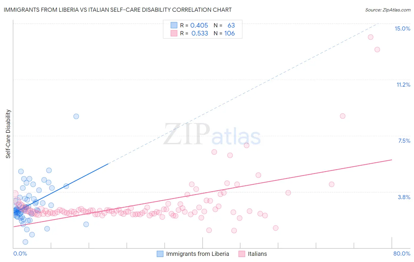 Immigrants from Liberia vs Italian Self-Care Disability