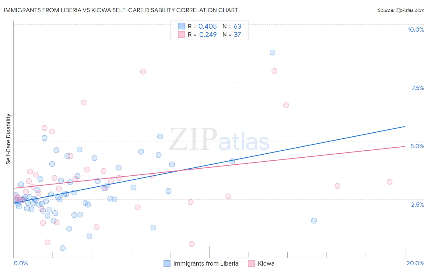 Immigrants from Liberia vs Kiowa Self-Care Disability