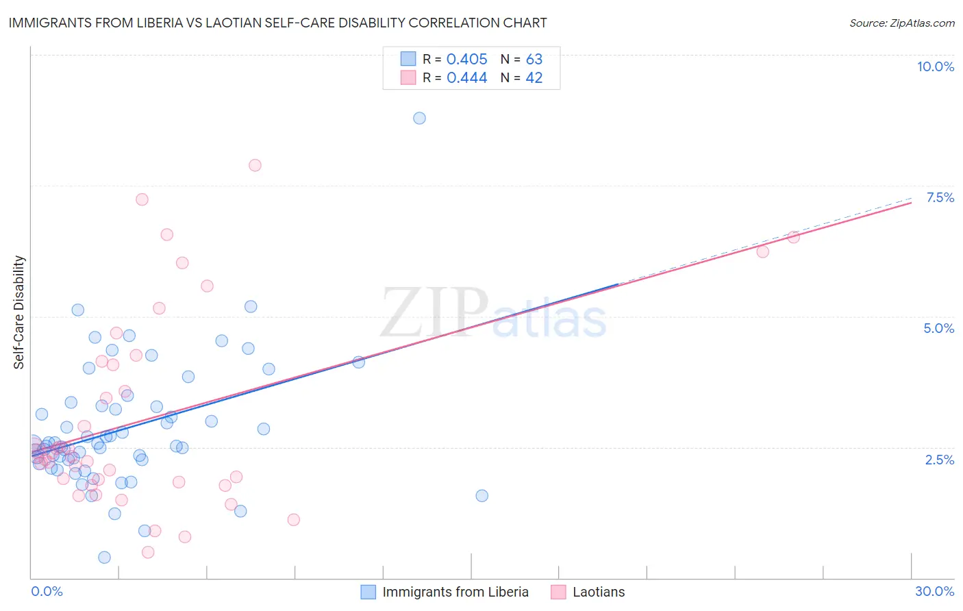 Immigrants from Liberia vs Laotian Self-Care Disability