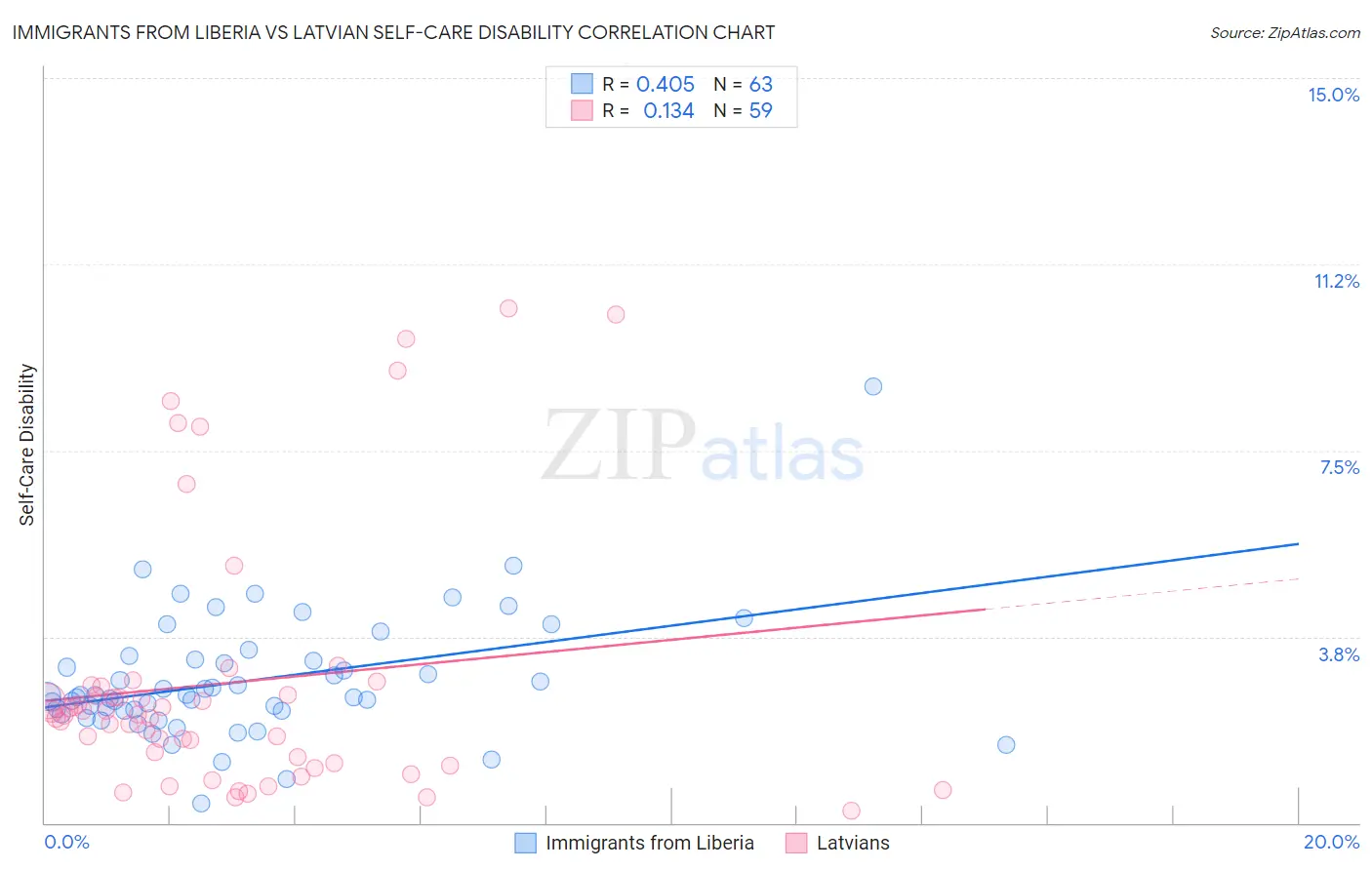 Immigrants from Liberia vs Latvian Self-Care Disability