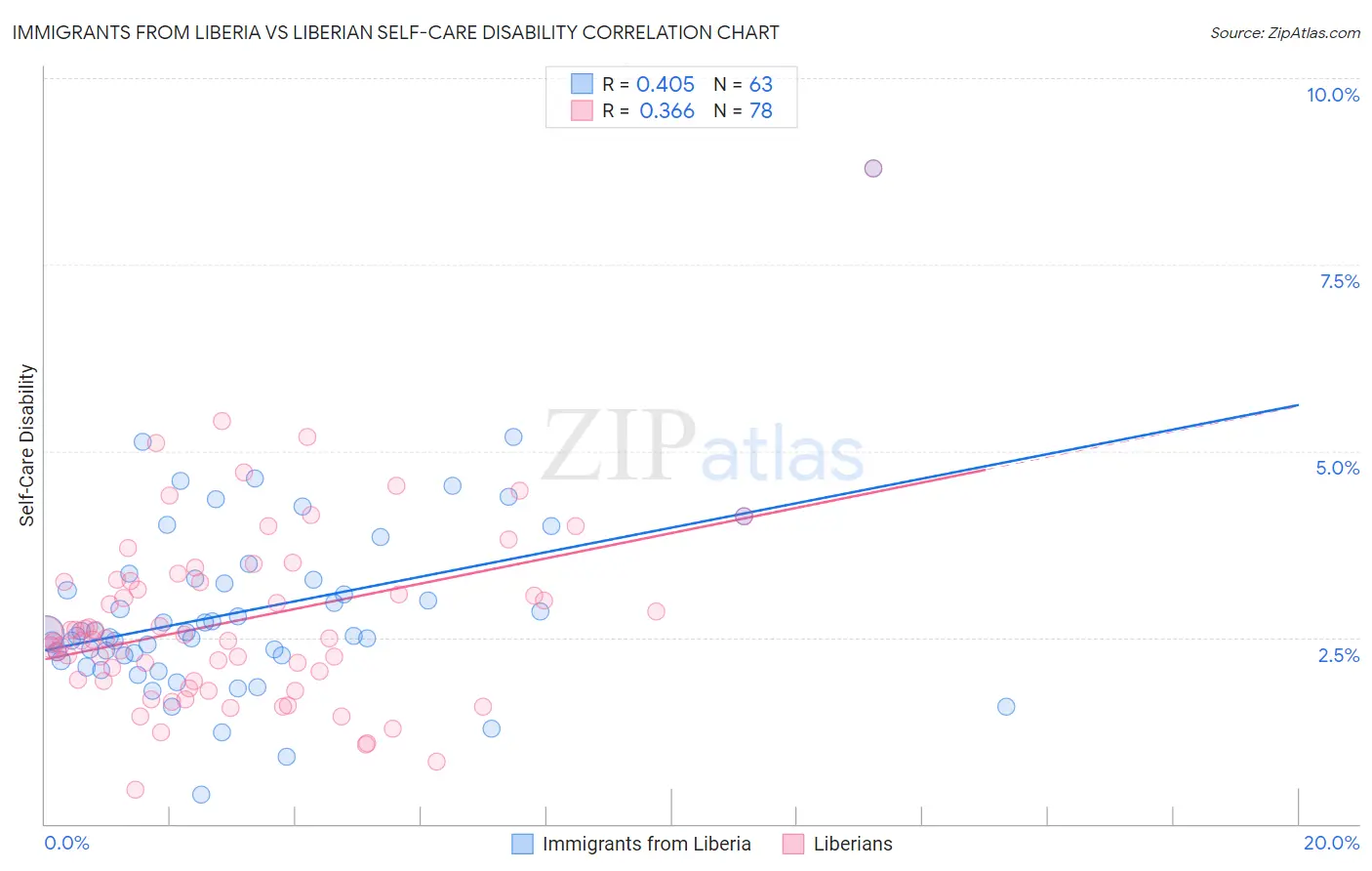 Immigrants from Liberia vs Liberian Self-Care Disability