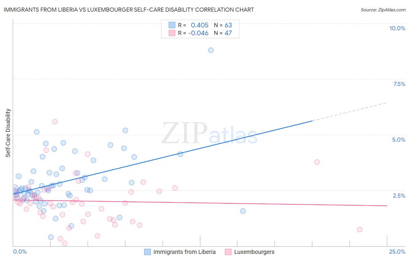Immigrants from Liberia vs Luxembourger Self-Care Disability
