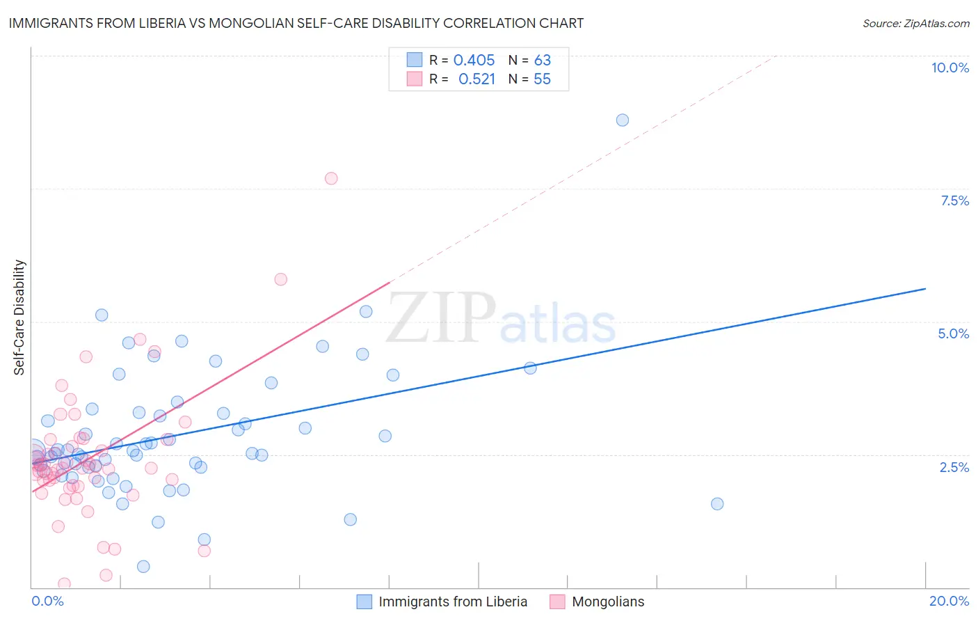Immigrants from Liberia vs Mongolian Self-Care Disability