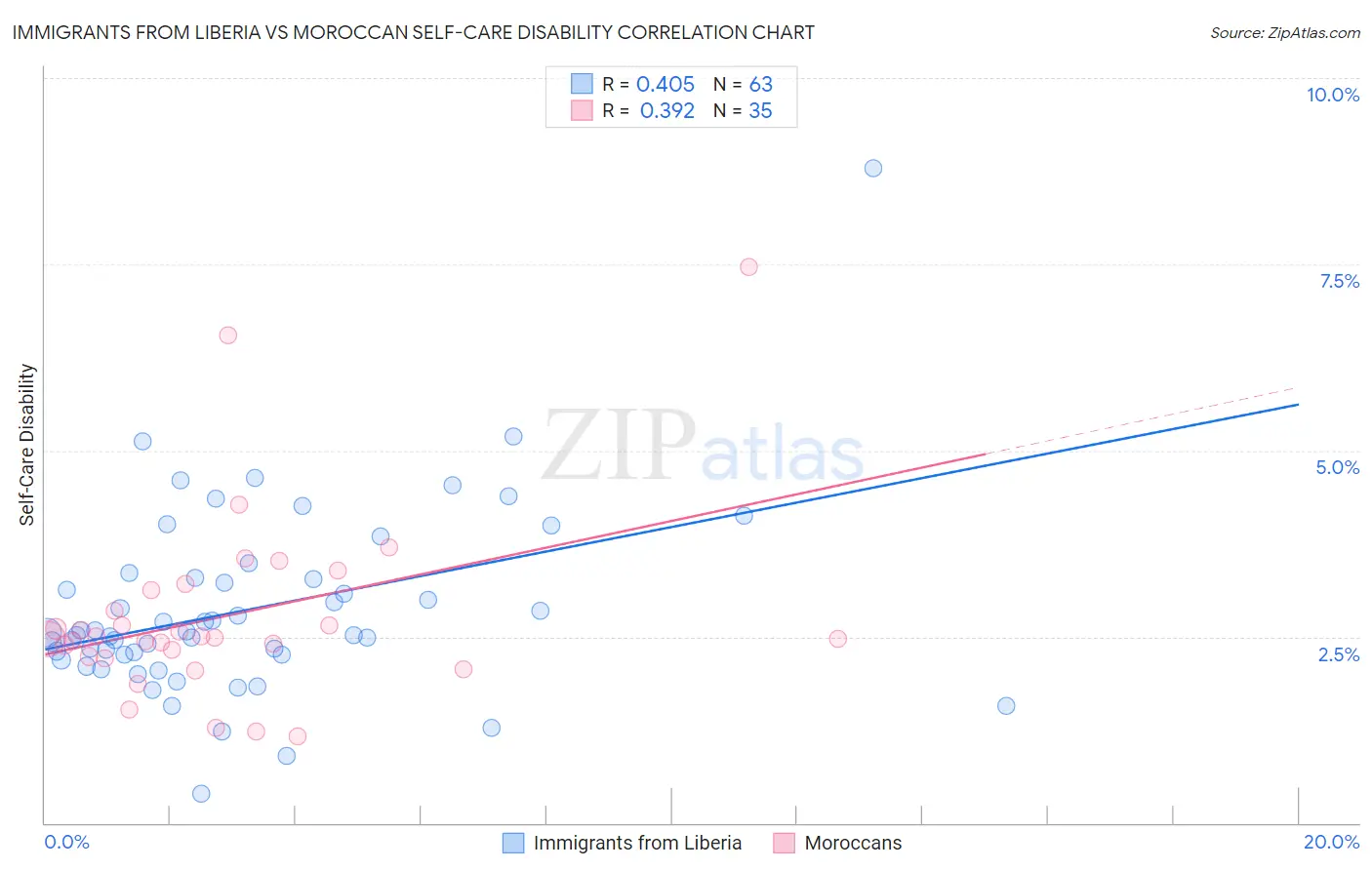 Immigrants from Liberia vs Moroccan Self-Care Disability