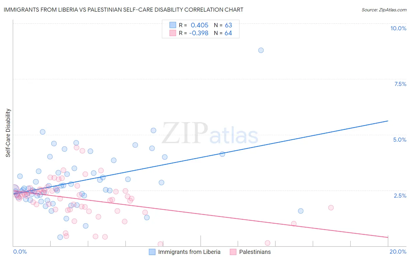 Immigrants from Liberia vs Palestinian Self-Care Disability