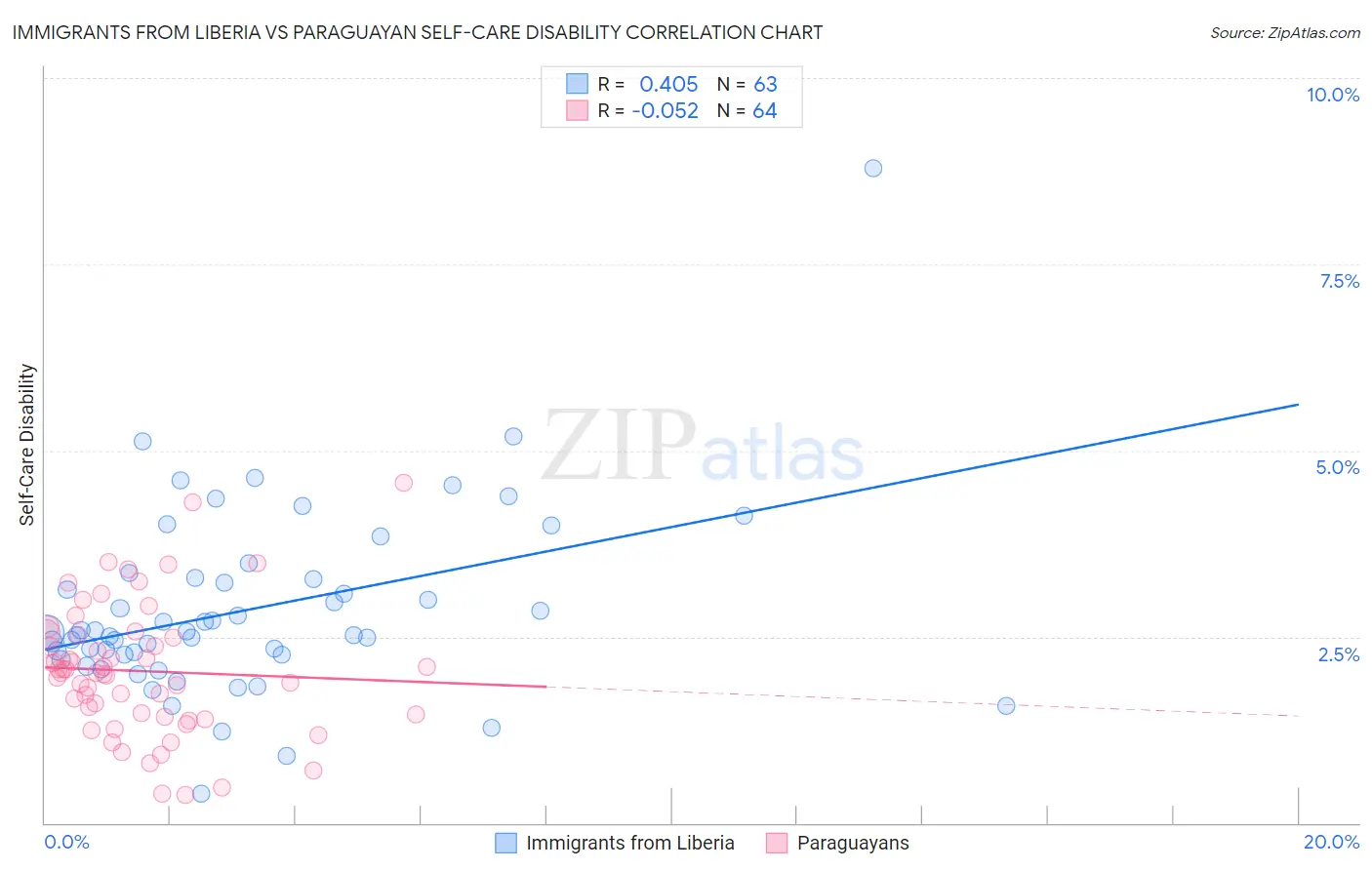 Immigrants from Liberia vs Paraguayan Self-Care Disability
