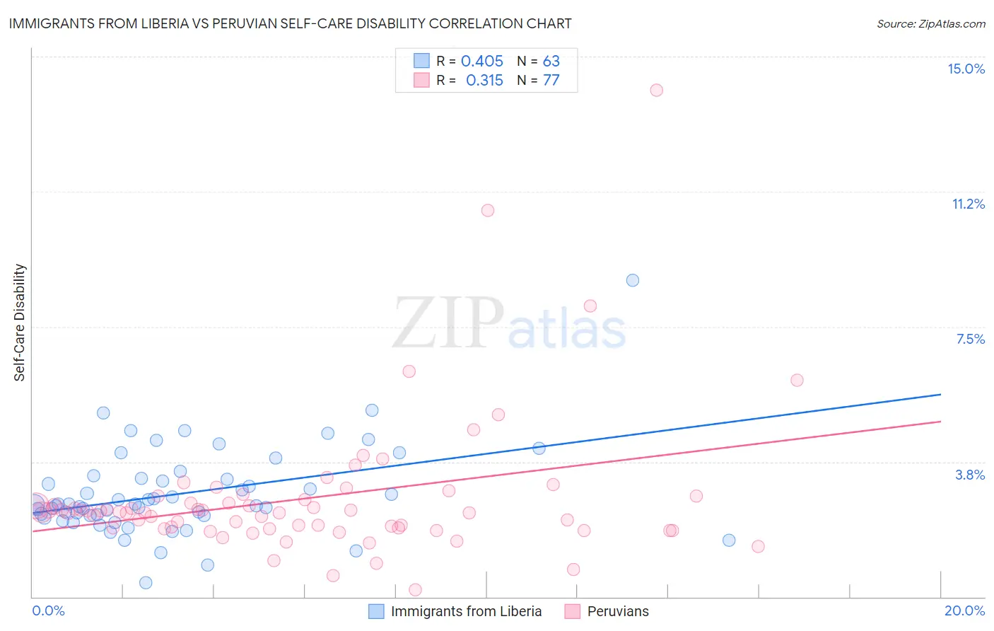 Immigrants from Liberia vs Peruvian Self-Care Disability