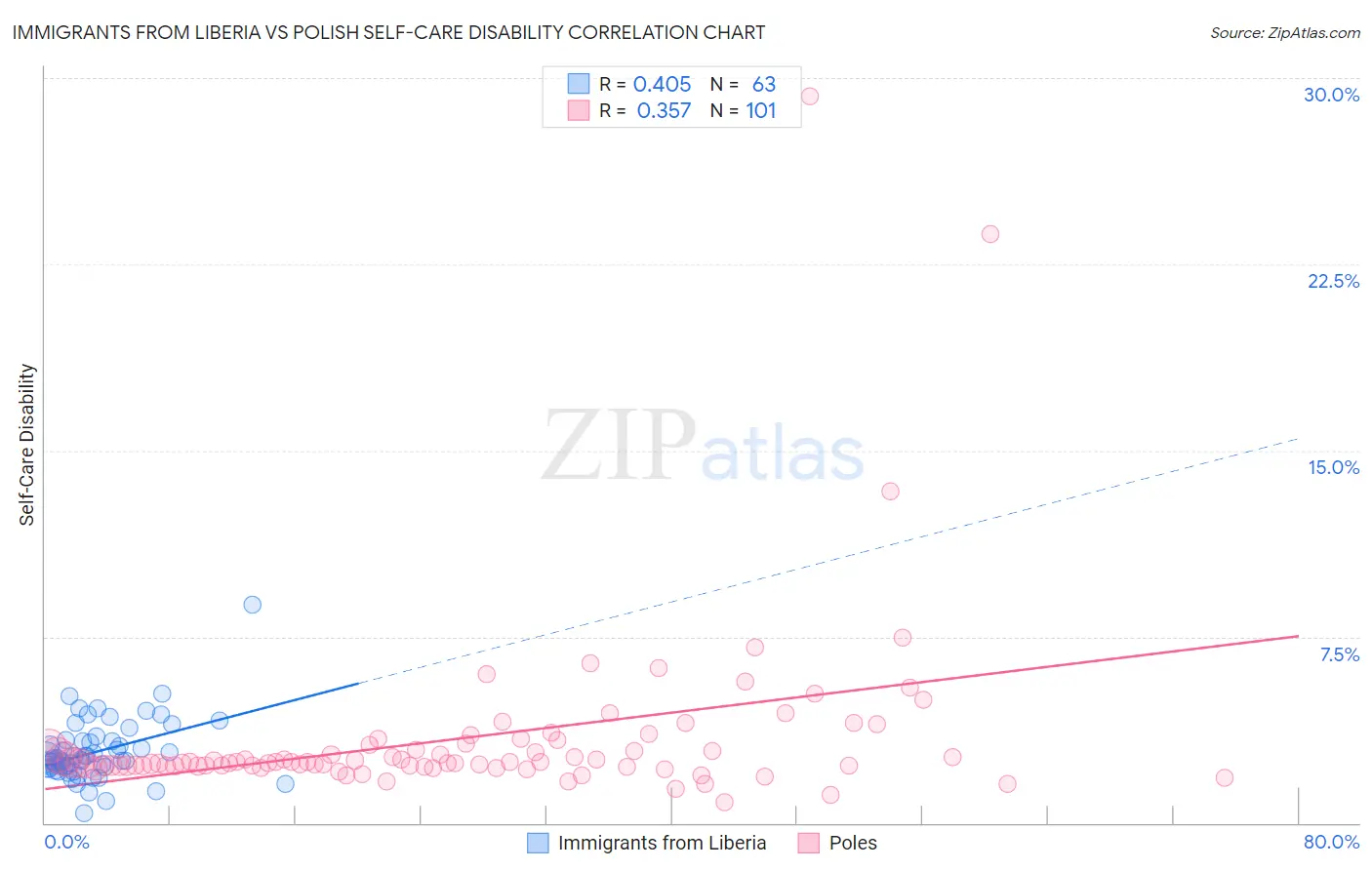 Immigrants from Liberia vs Polish Self-Care Disability