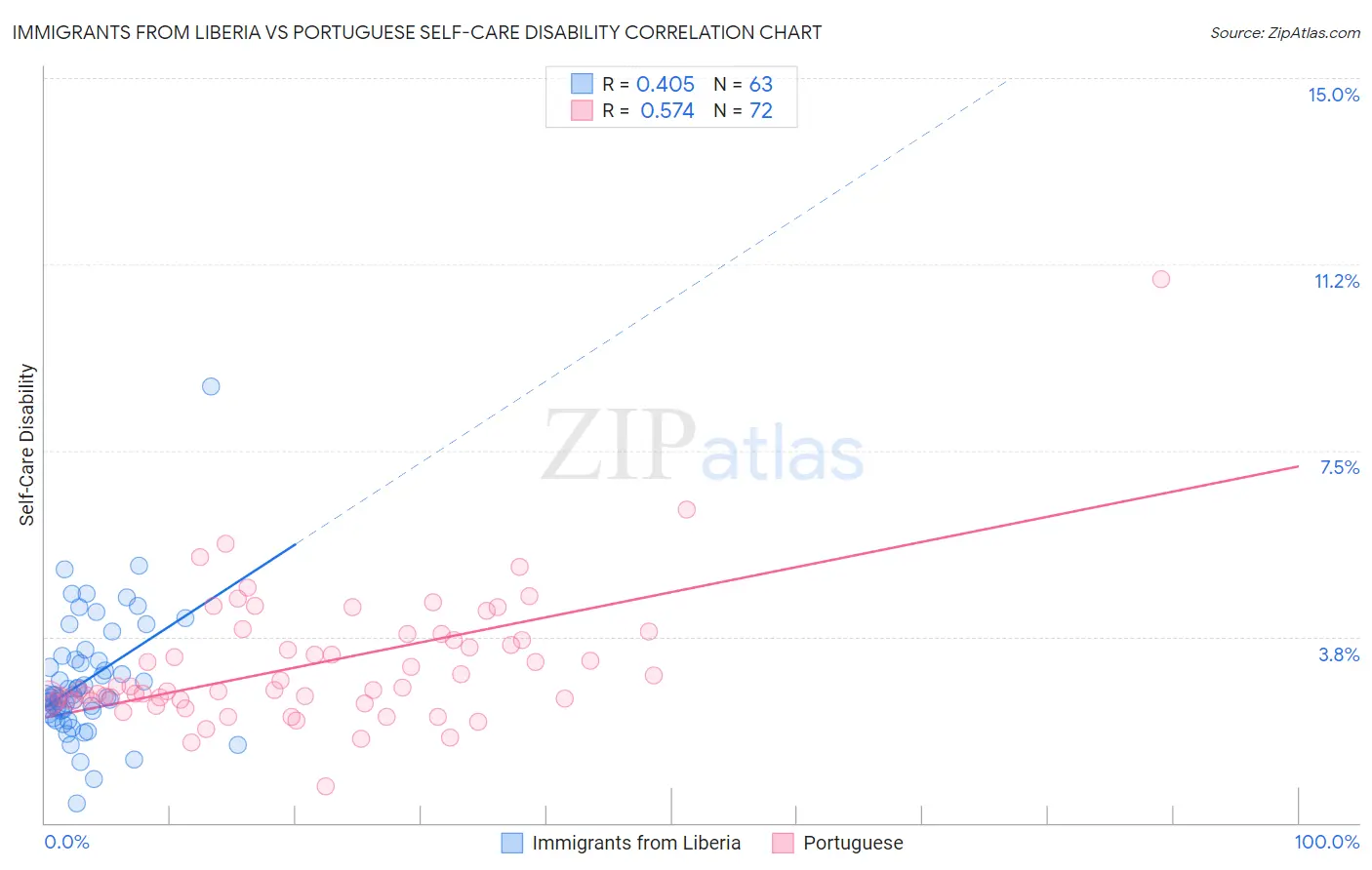 Immigrants from Liberia vs Portuguese Self-Care Disability