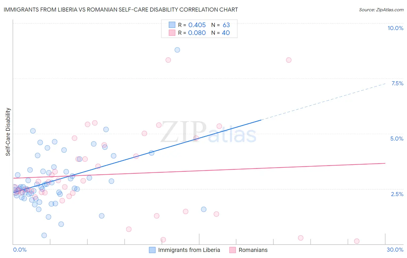 Immigrants from Liberia vs Romanian Self-Care Disability